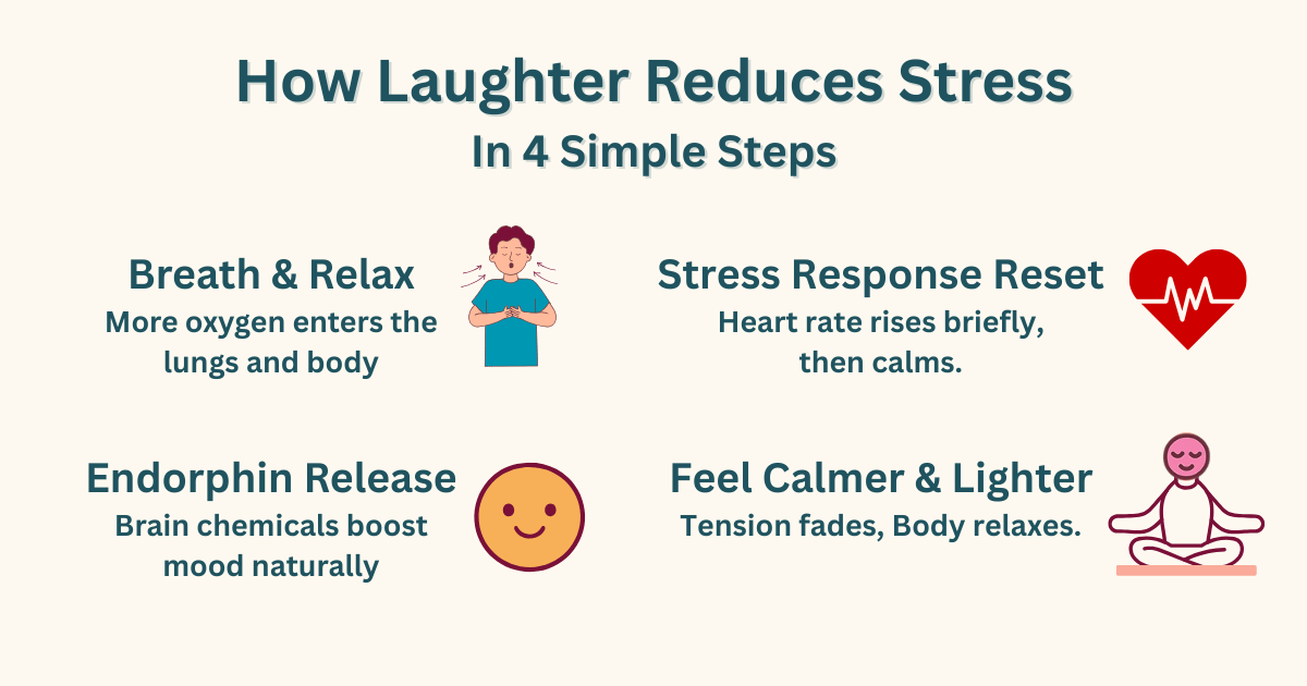 How Relaxing/ Laughing Helps to Reduce Stress