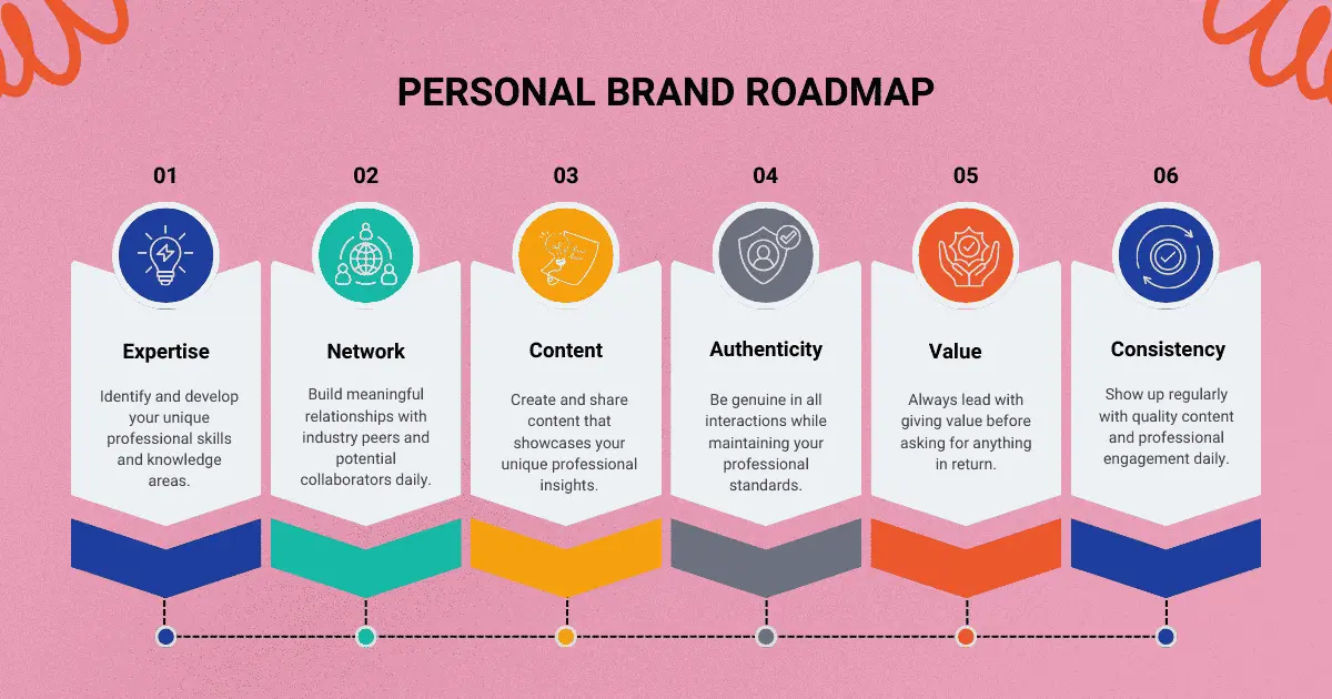 How to Build a Personal Brand: Complete Guide for Professionals
