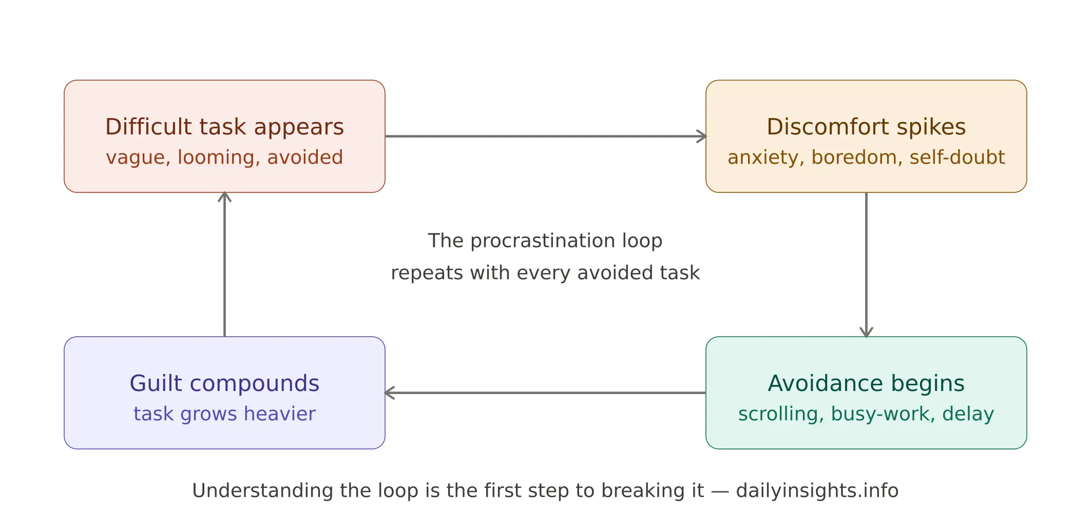 Why We Procrastinate