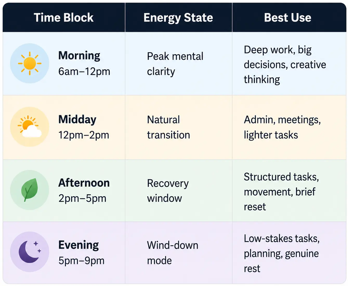The 4-Block Daily Energy Framework